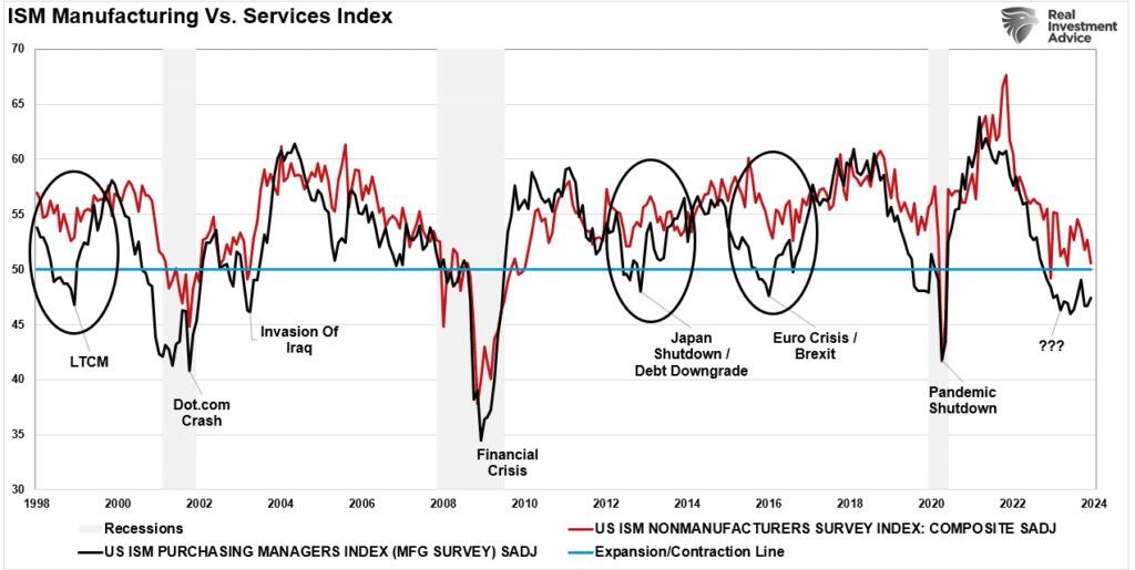 https://cms.zerohedge.com/s3/files/inline-images/ISM-Services-and-Manufacturing-D.jpg?itok=gLvixAX1