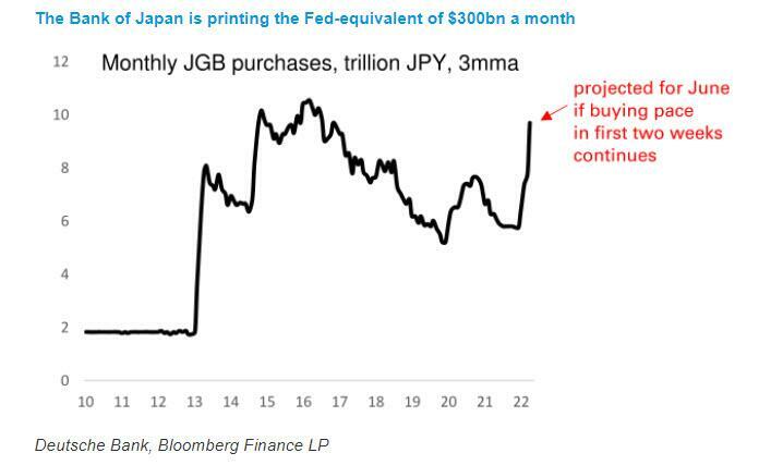 Банк Японии, потратив рекордные 81 миллиард долларов, не предотвратил крах на рынке облигаций