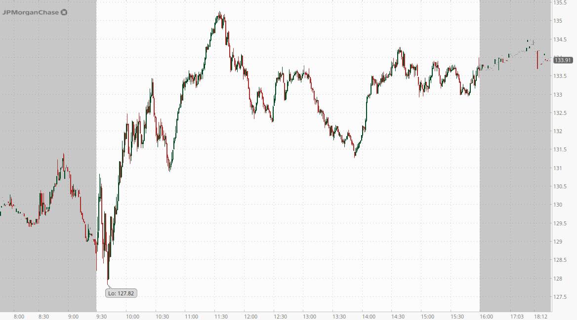 Hausse de l'action JPMorgan Chase