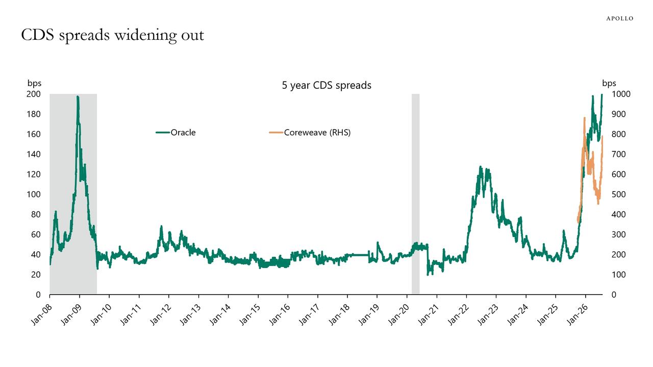 spread del CDS de oracle y coreweave