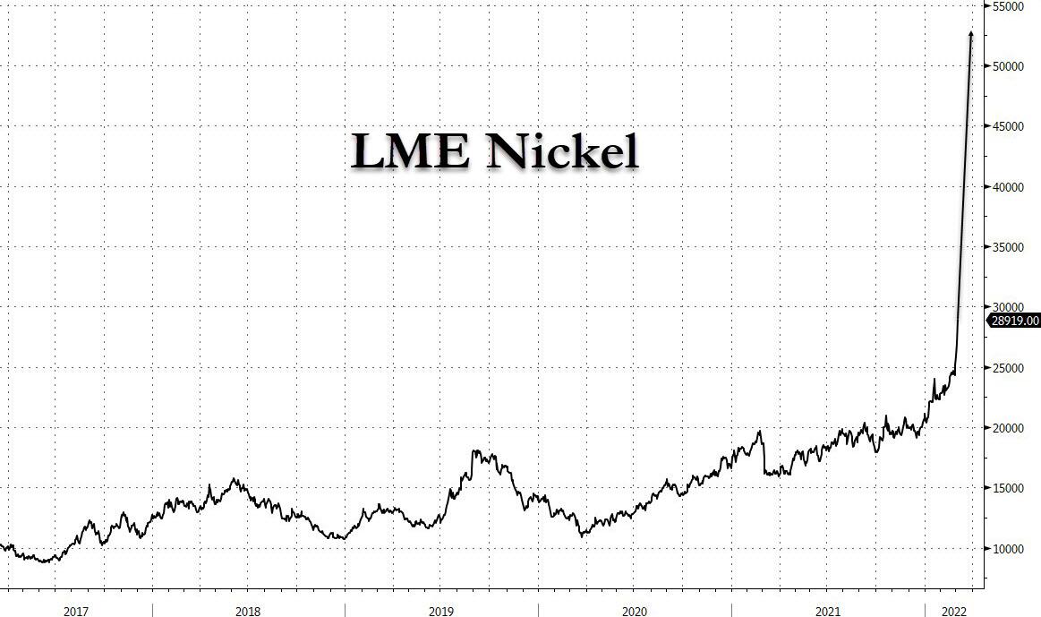 https://cms.zerohedge.com/s3/files/inline-images/LME%20nickel_0.jpg?itok=zO4SRZlc