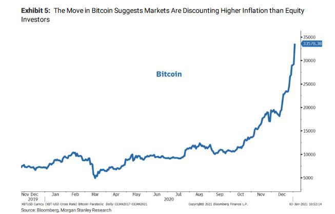 https://cms.zerohedge.com/s3/files/inline-images/MS%20bitcoin_2.jpg?itok=yztGgT3B