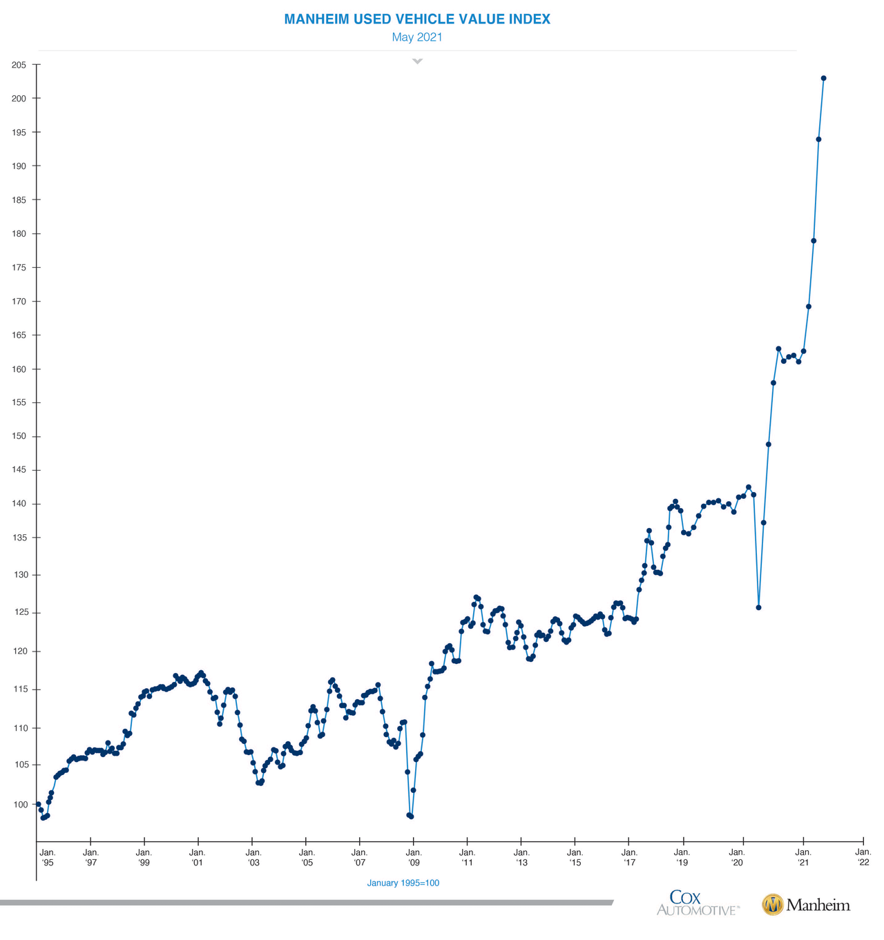 https://cms.zerohedge.com/s3/files/inline-images/ManheimUsedVehicleValueIndex-LineGraph.png?itok=4rsjhstT