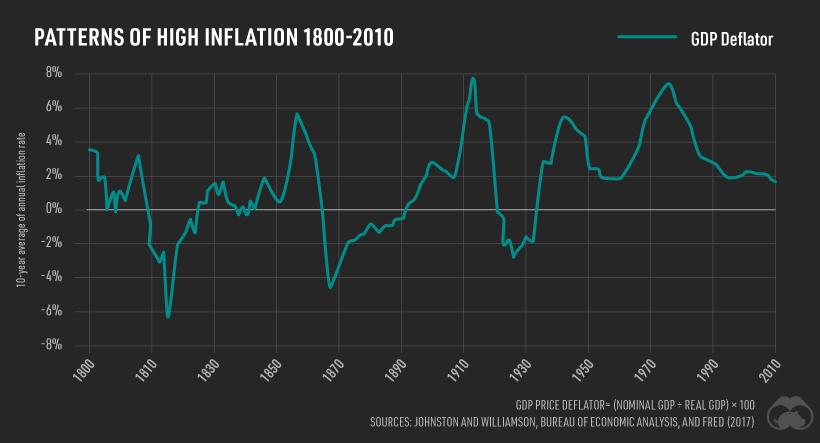 Визуализация истории инфляции в США за 100 лет