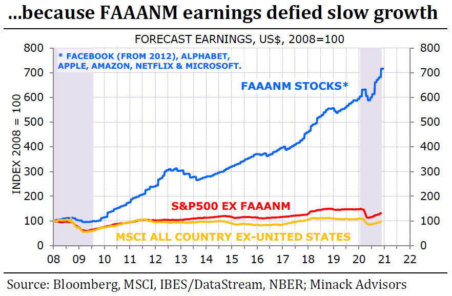 https://cms.zerohedge.com/s3/files/inline-images/Minack%20FAANM_1.png?itok=B08cWgV5