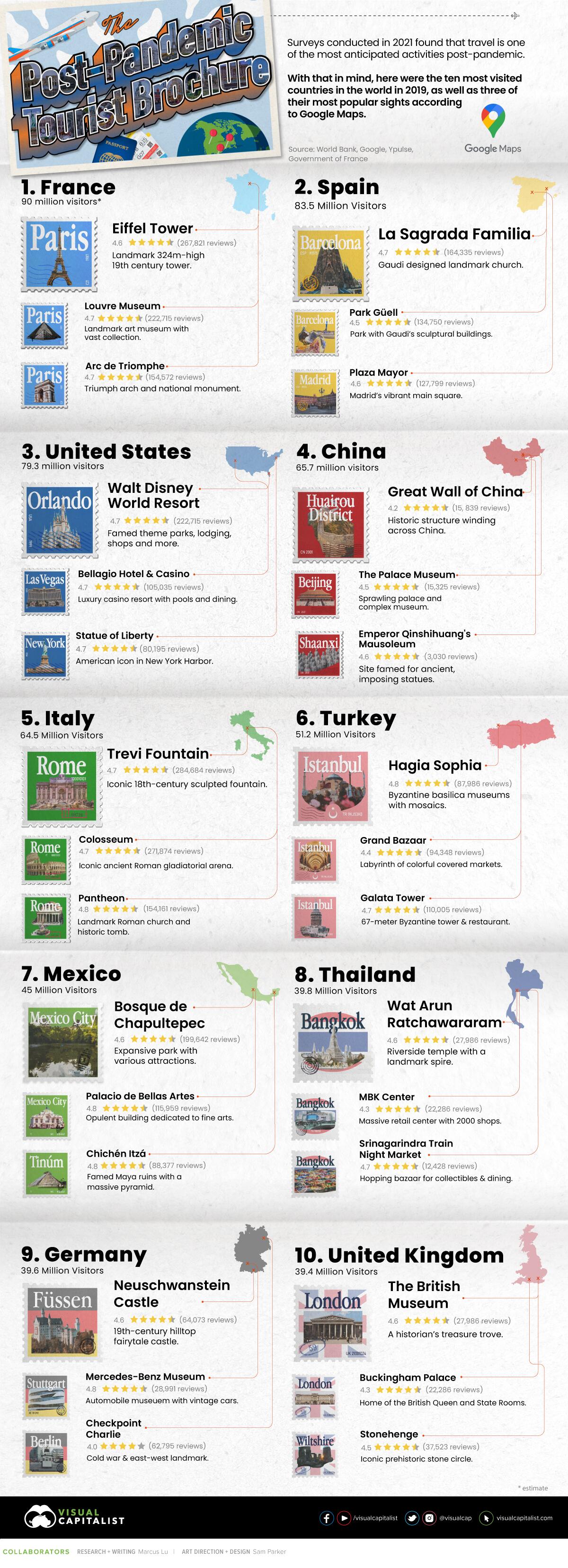 Ten Most Visited Countries in 2019 – Tudor Place