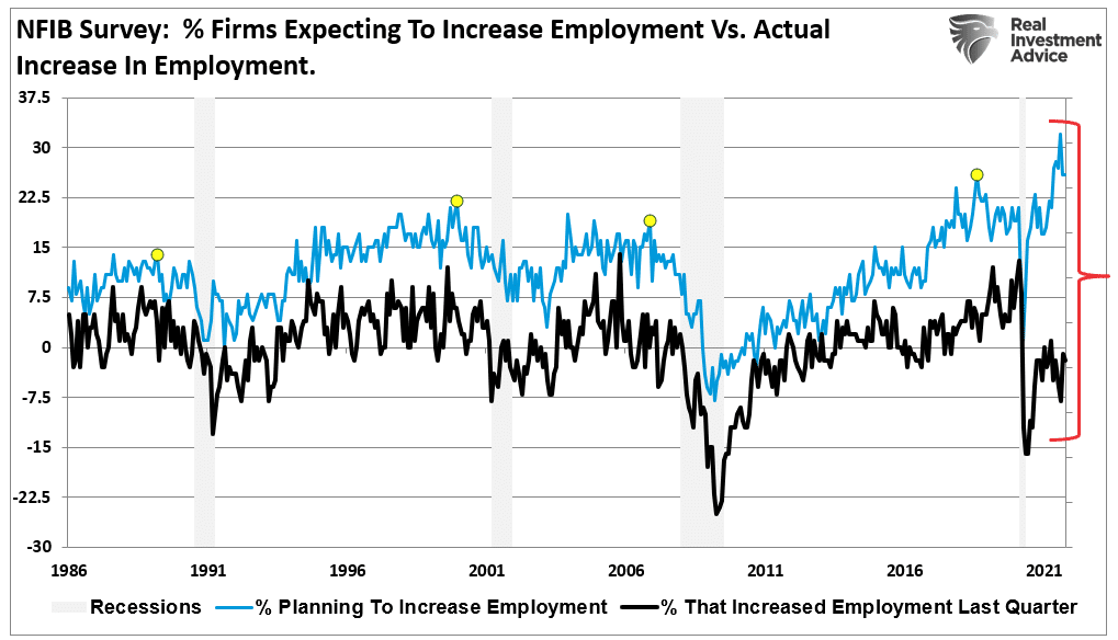 https://cms.zerohedge.com/s3/files/inline-images/NFIB-Employment-Expectations-Reality-122521.png?itok=TD0OWDnM