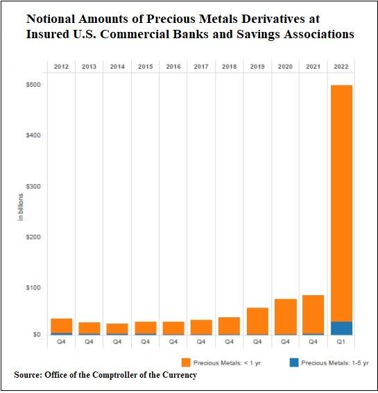 https://cms.zerohedge.com/s3/files/inline-images/Notional-Amounts-of-Precious-Metals-Derivatives-at-U.S.-Commercial-Banks-through-March-31-2022.jpg?itok=xw6vQzM6