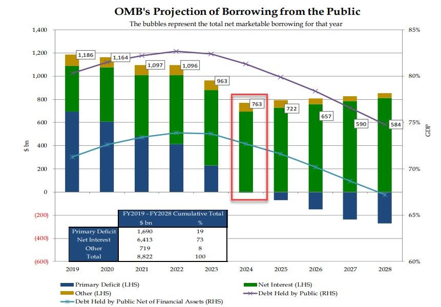 Долг сша на 2025 год. Net interest. рейтинг госдолга стран 2025-2025. debt held by the public us 2018.