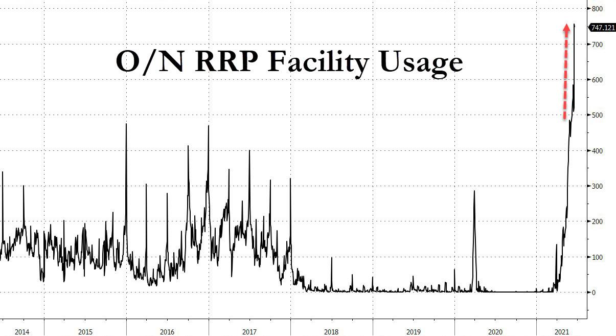 https://cms.zerohedge.com/s3/files/inline-images/ON%20repoc.jpg?itok=UGw90RVy