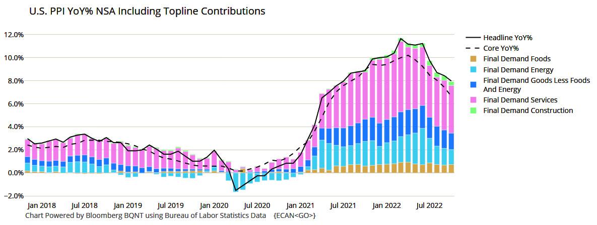 https://cms.zerohedge.com/s3/files/inline-images/PPI%20components%20yoy.jpg?itok=fIJ0oXXc