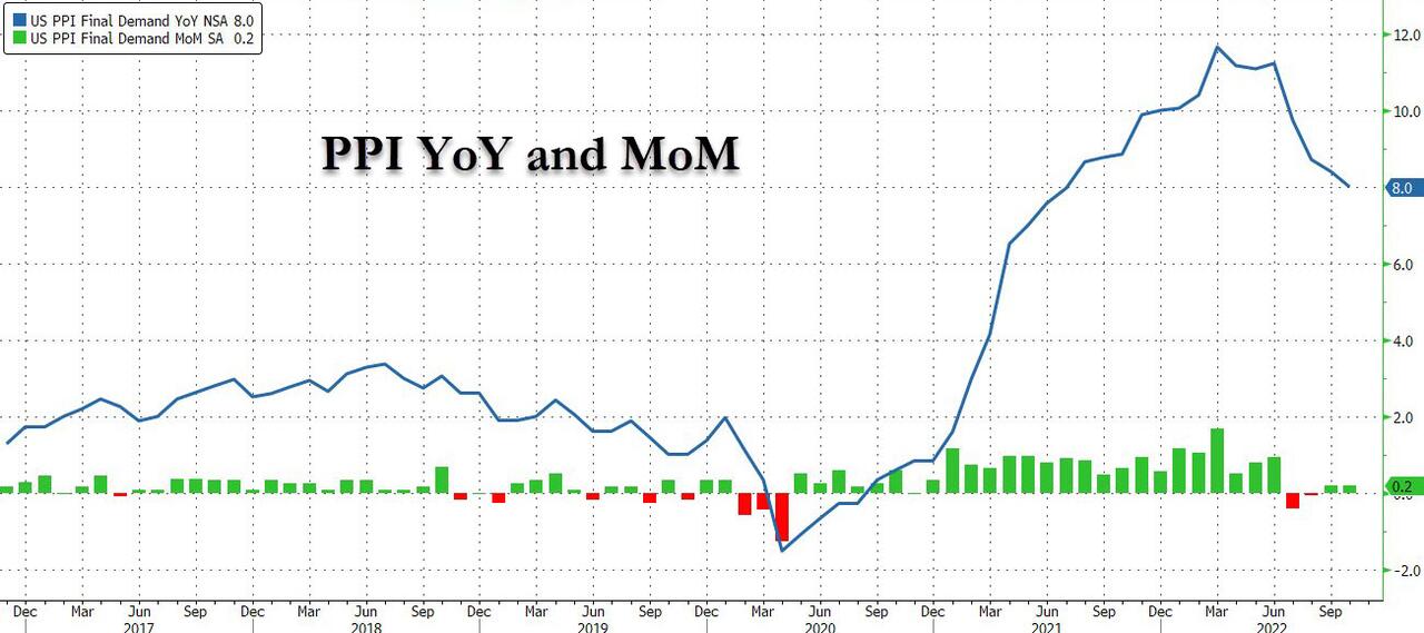 https://cms.zerohedge.com/s3/files/inline-images/PPI%20wmt%20traffic.jpg?itok=hpfBoj2c