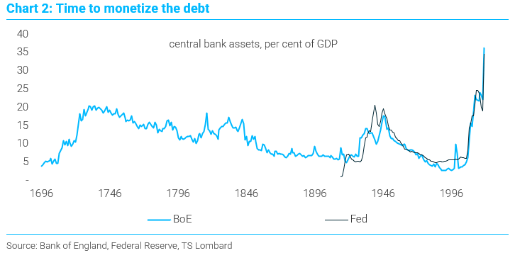 Graphique 2 : Il est temps de monétiser la dette. Source : Banque d'Angleterre, Réserve fédérale, TS Lombard.