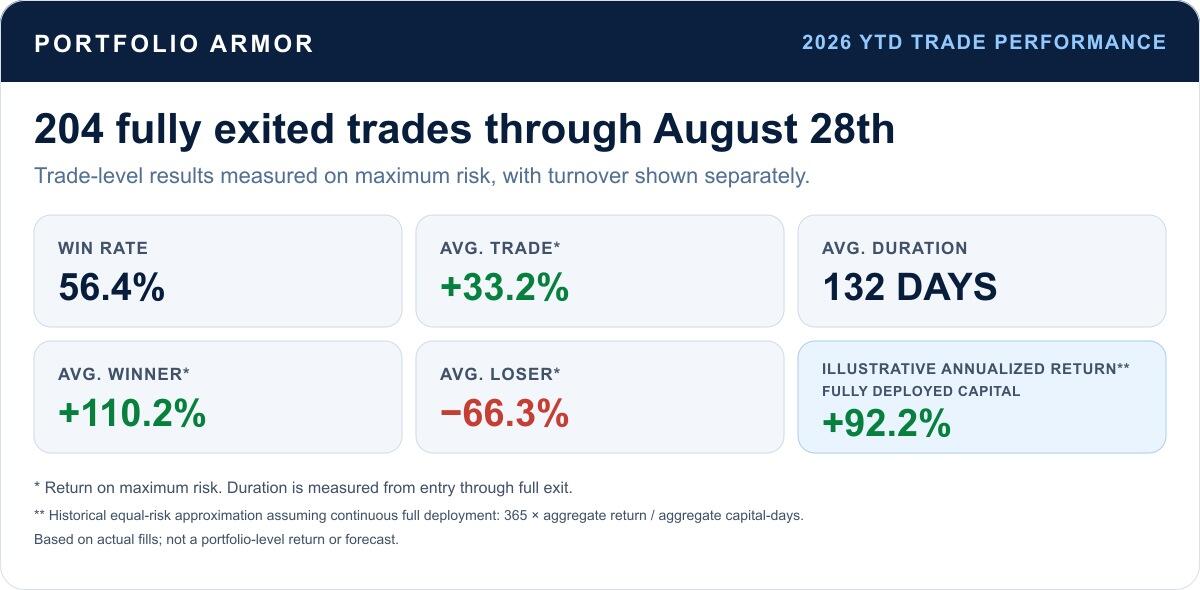 Portfolio Armor 2026 year-to-date trade performance through August 28