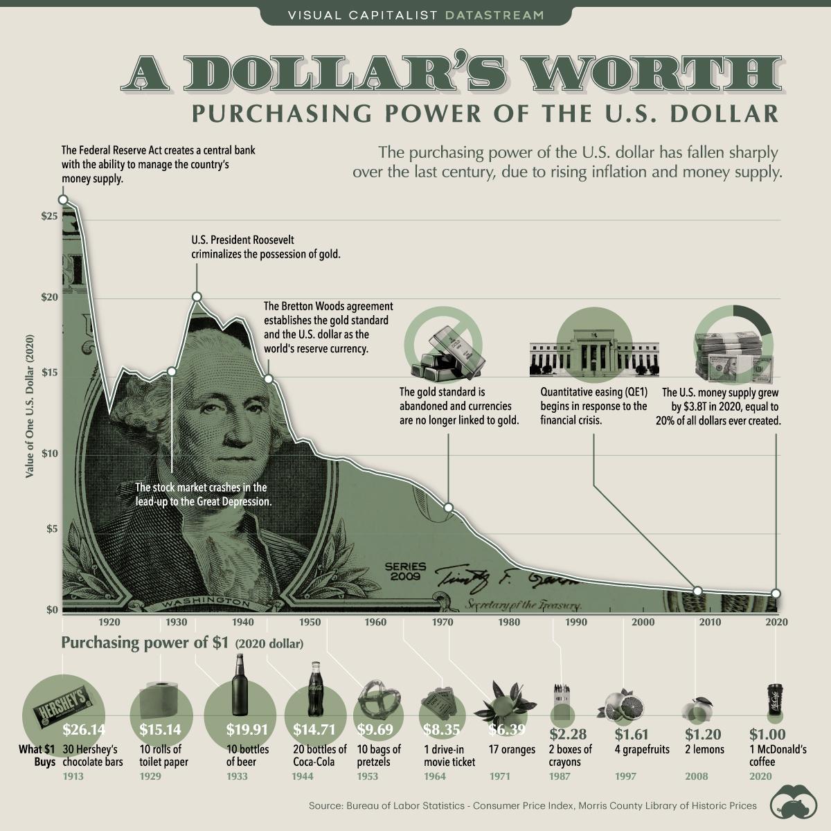 https://cms.zerohedge.com/s3/files/inline-images/Purchasing-Power-of-the-U.S.-Dollar-Over-Time.jpg?itok=NSAOotrK
