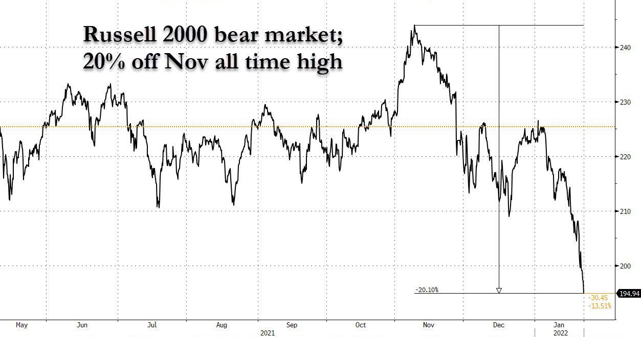 Рынок начинает думать о рецессии