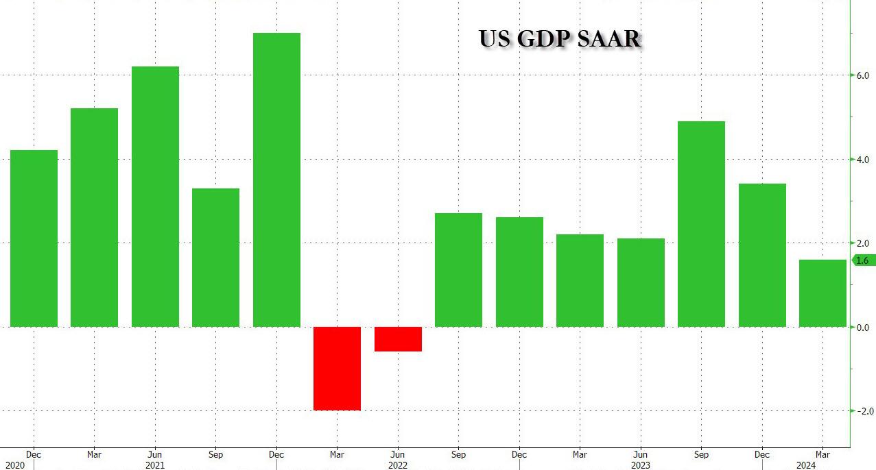 Стагфляционный шок: ВВП удивил самым низким показателем за 2 года, ниже самых низких оценок, PCE