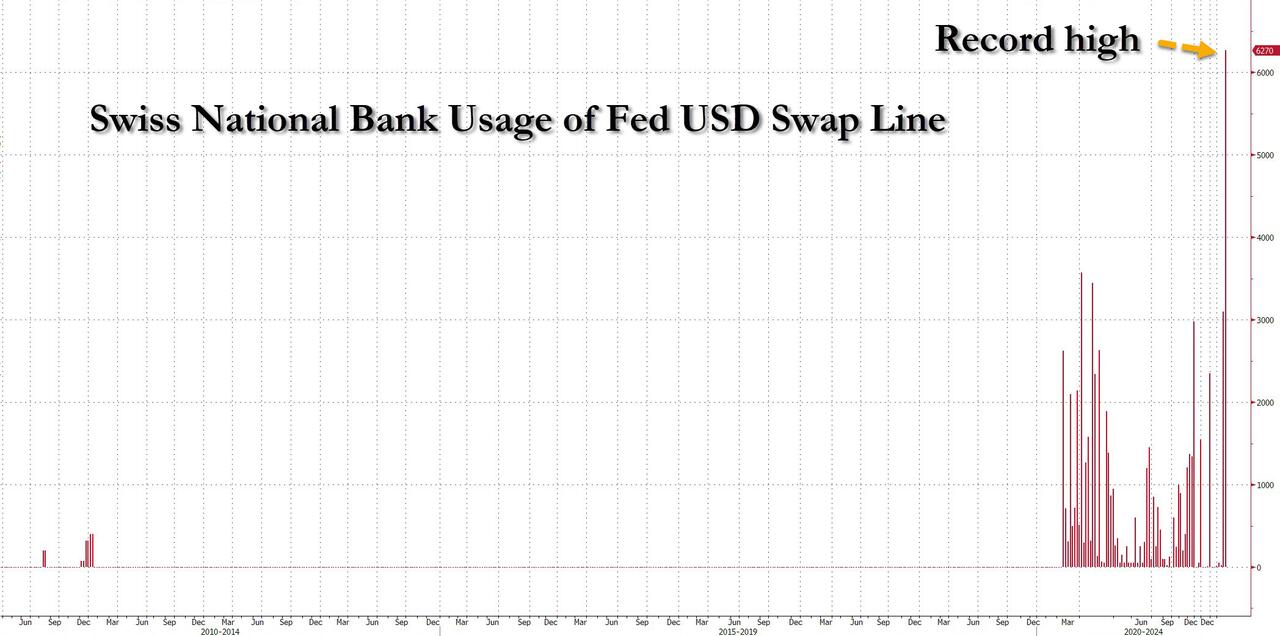 La Banque nationale suisse utilise la ligne de swap USD de la Fed