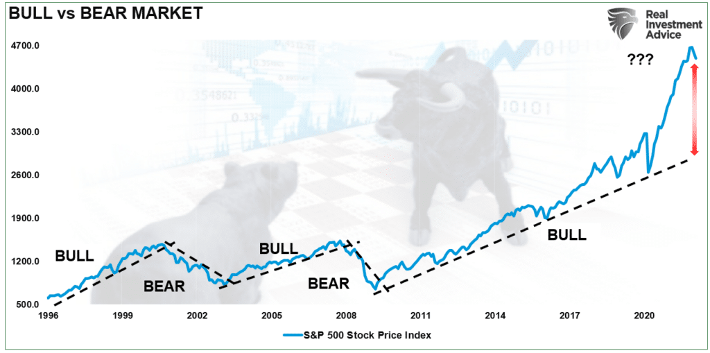 https://cms.zerohedge.com/s3/files/inline-images/SP500-Bull-Bear-Market-Trend-020622-1024x509.png?itok=bF2NbSrL