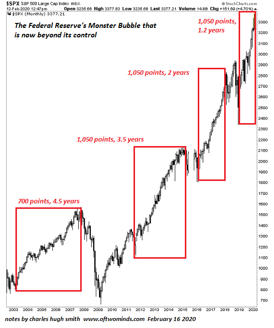 https://cms.zerohedge.com/s3/files/inline-images/SPX-bubble2-20_4.png?itok=GN4sQ96L