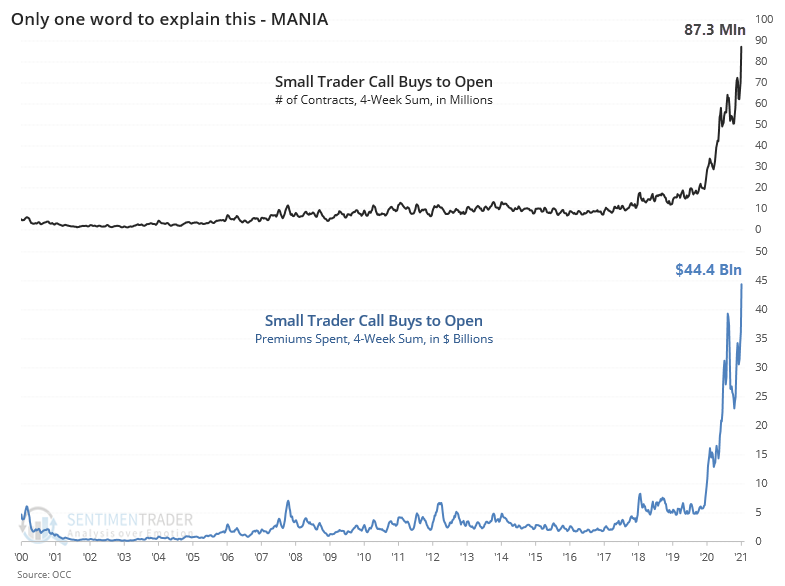 https://cms.zerohedge.com/s3/files/inline-images/Small-Trader-Call-Option-Buying%20%281%29.png?itok=alMF1AVy