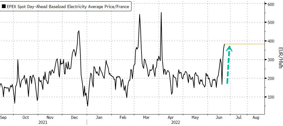 Европейские цены на электроэнергию резко выросли на фоне сильной жары