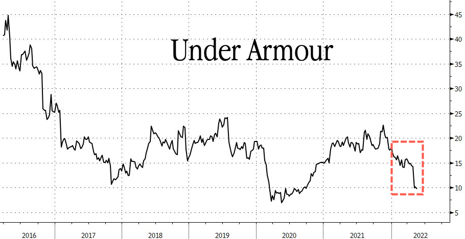 Under armour best sale profit 2019