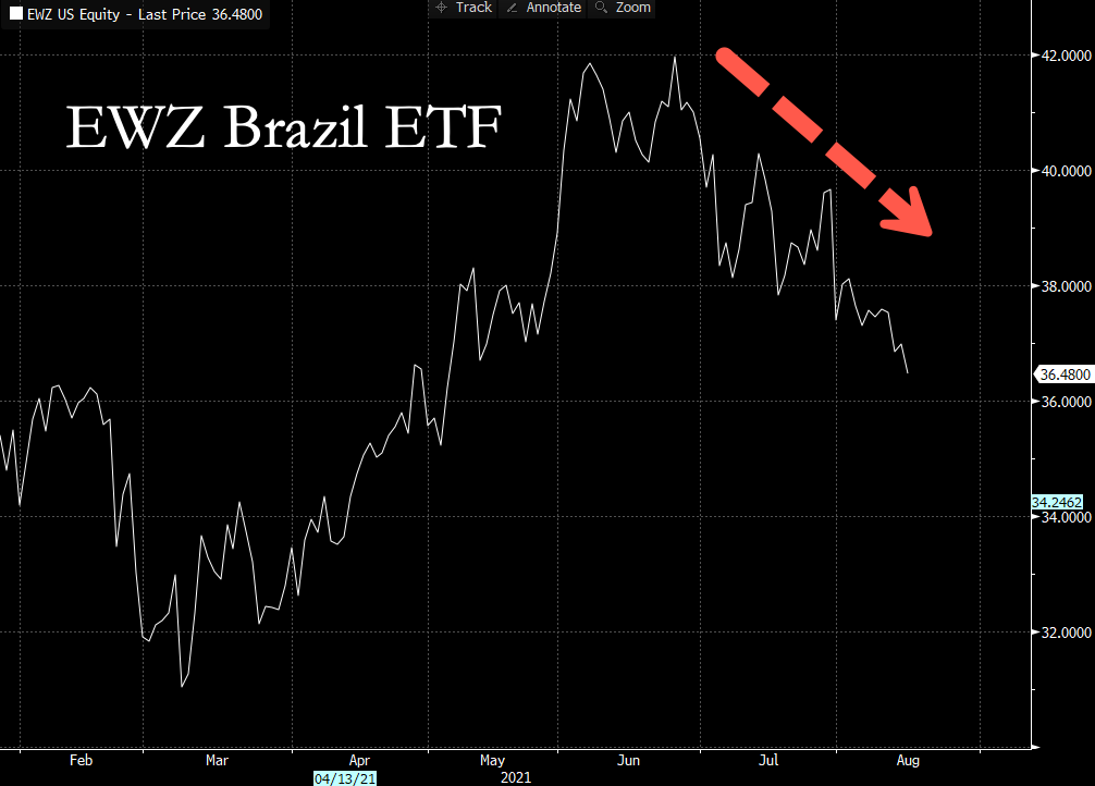 Отток из ETF развивающихся рынков достиг 11-месячного максимума из-за проблем в Бразилии