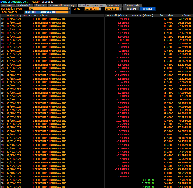 Buffett Sheds More BofA Shares After Buybacks Push Stake Above 10%