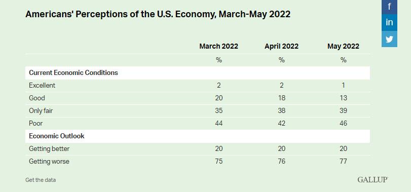 Economic Pessimism Growing In U.S. - NXTmine