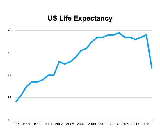 life expectancy in us 2021