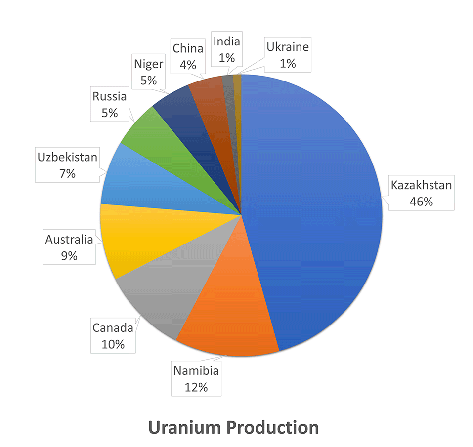 https://cms.zerohedge.com/s3/files/inline-images/Uranium%20production.png?itok=QNvnVwpf