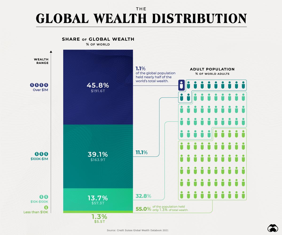 This Simple Chart Reveals The Distribution Of Global Wealth :: Grabien News