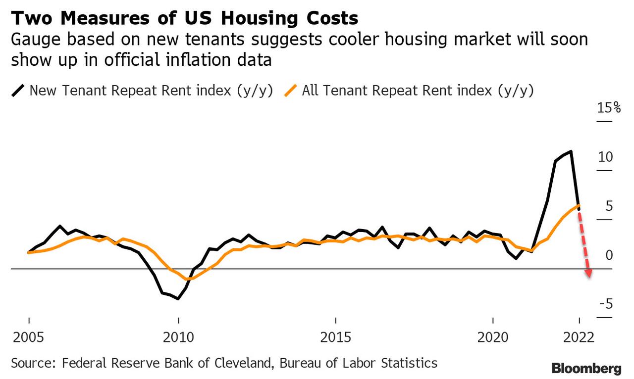 Source Federal Reserve Bank of Cleveland - Bureau of Labor Statistics.