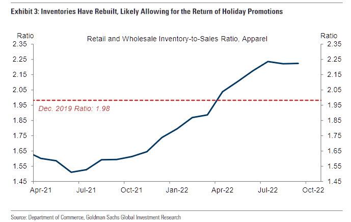 Illustration 3 : 
Les stocks ont été réapprovisionnés, permettant probablement le retour des promotions de vacances.