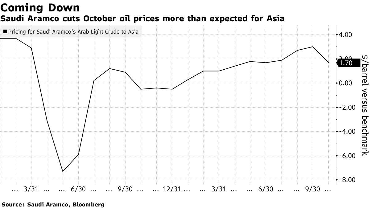 Саудовцы снижают цены на нефть в борьбе за долю на азиатском рынке