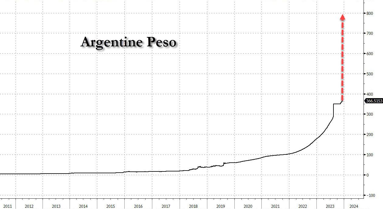 "Денег больше нет": Милей объявляет о 54-процентной девальвации аргентинского песо в рамках "шоковой терапии"
