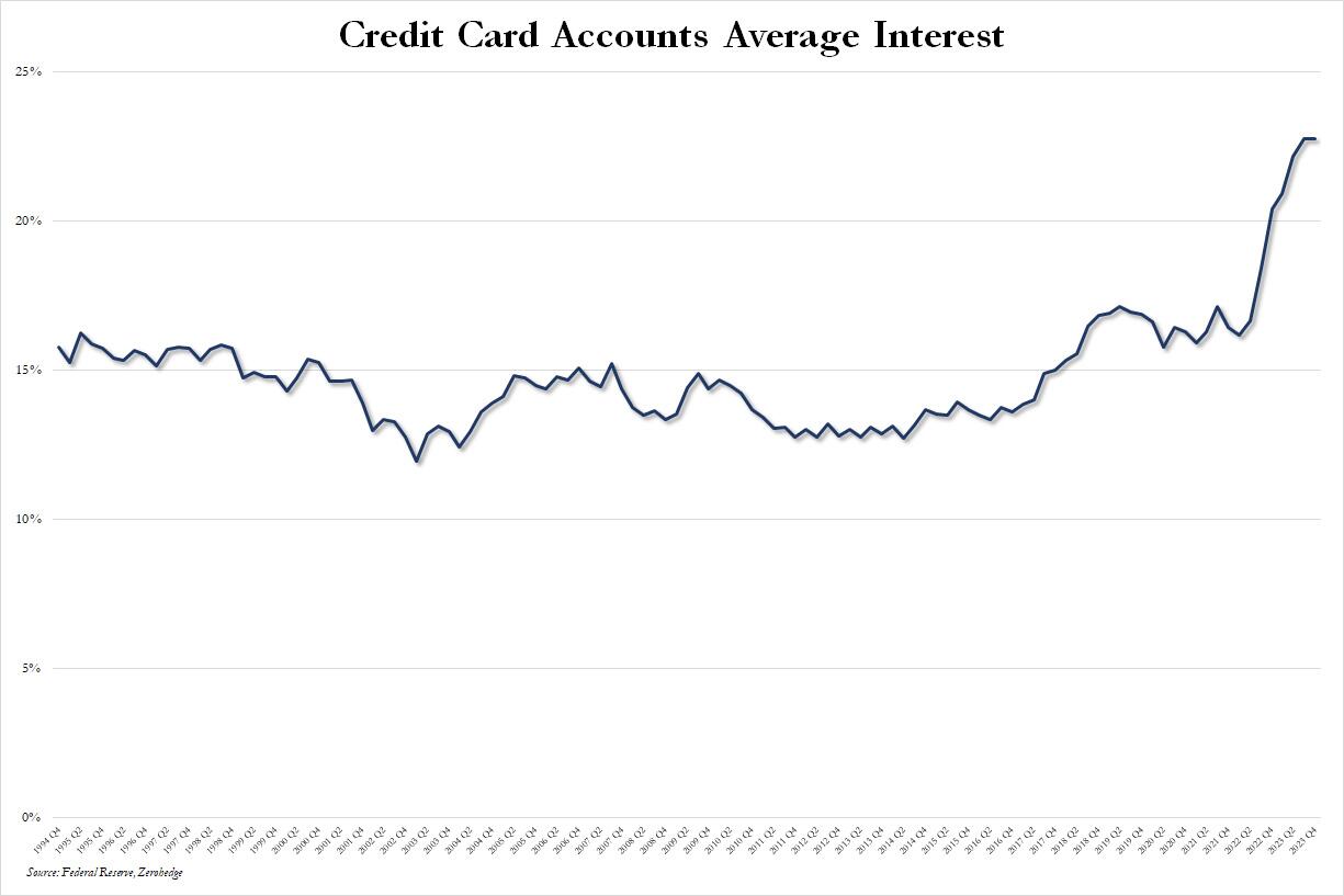 https://cms.zerohedge.com/s3/files/inline-images/average%20interest%20jan%2024.jpg?itok=0NZG2yZj