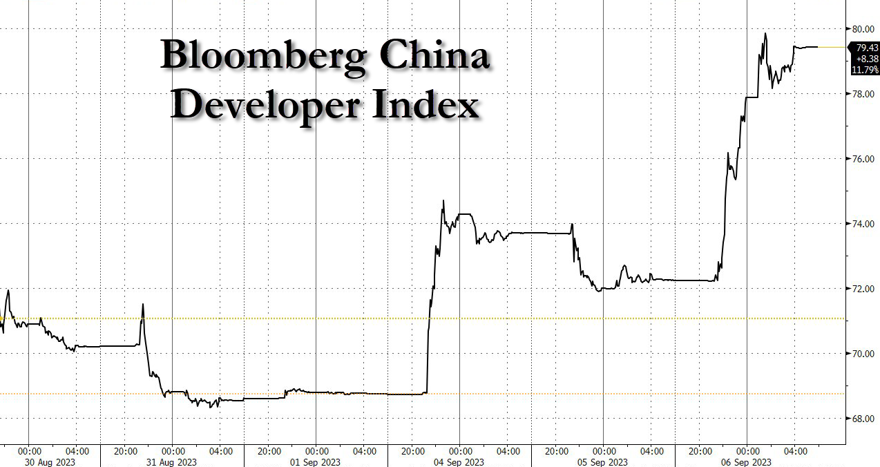 Indice Bloomberg China Developer