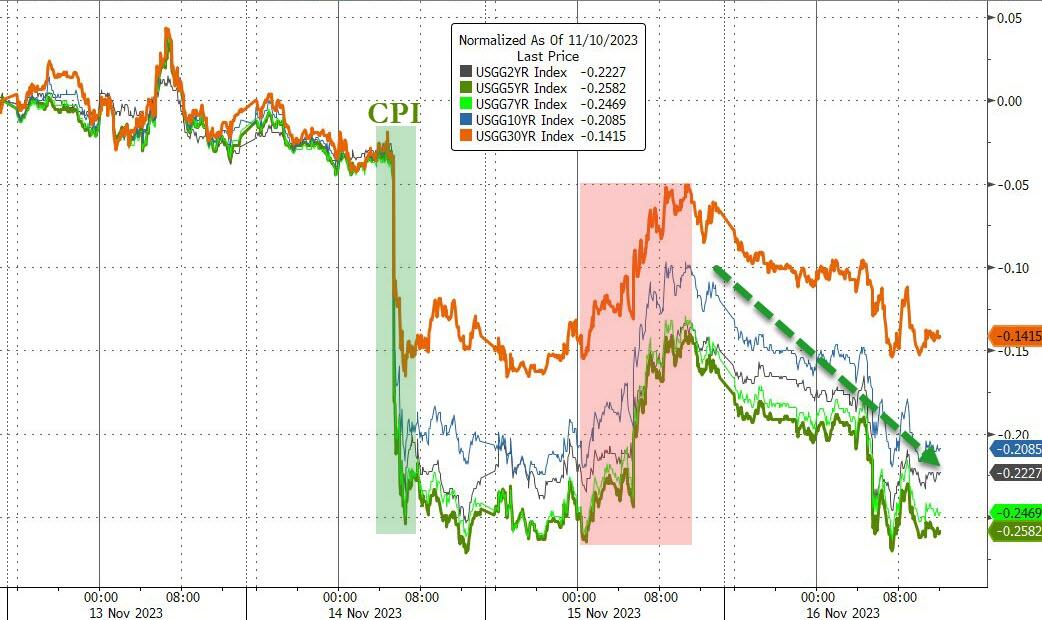 Market Summary: Stocks Flat, Bonds Yields Down, Gold Up - Ulli... The ...