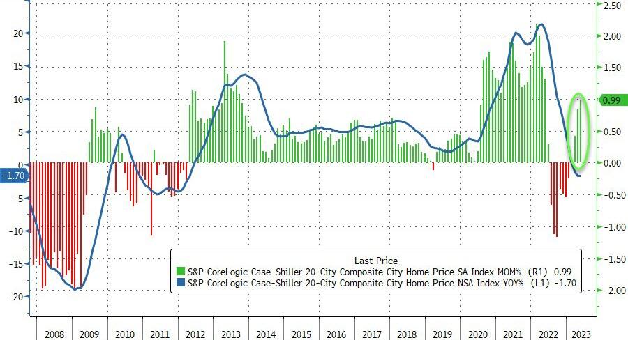 Цены на жилье в США в мае выросли больше всего за год, свидетельствуют данные Case-Shiller