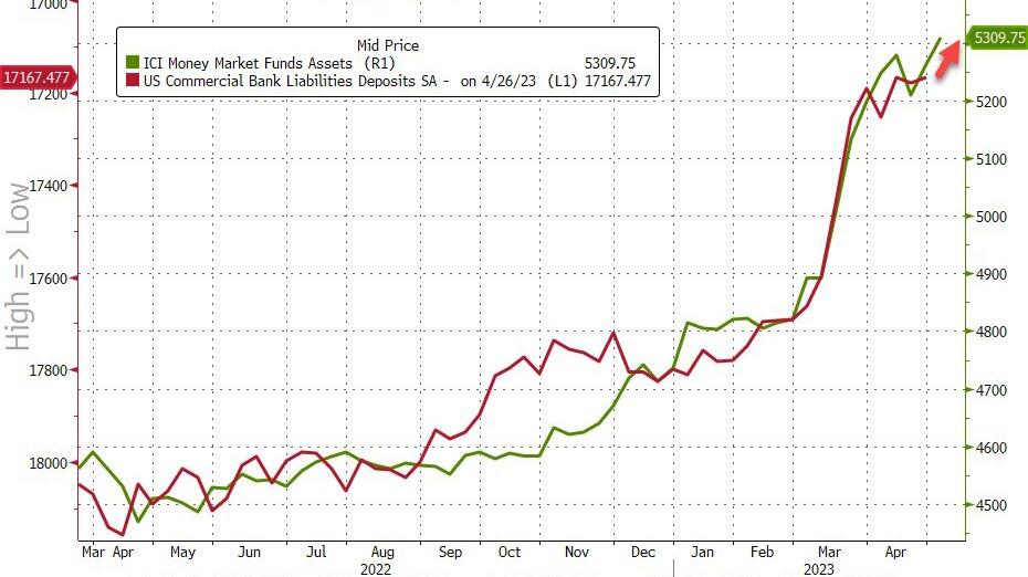 Actifs des fonds du marché monétaire (vert) - US Dettes des banques commerciales Dépôts SA le 26/04/23 (rouge)
