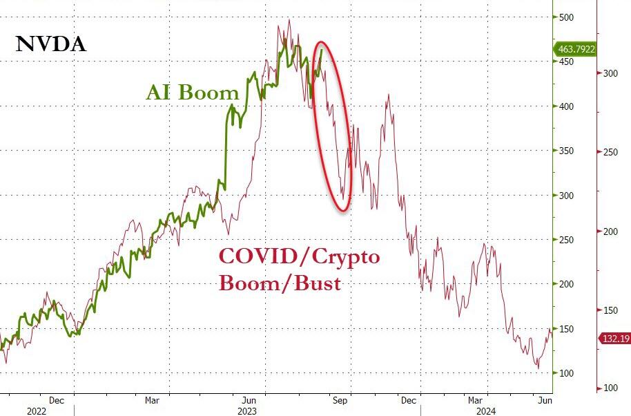 Tech Stocks Bounce Back As Nvidia Shines, But Bond Yields Threaten To Tech Stocks Bounce Back As Nvidia Shines, But Bond Yields Threaten To
