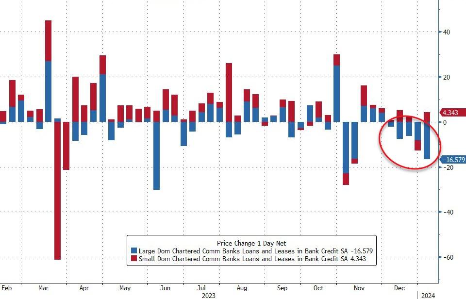 2024 Starts With Deposit Flight From Large Banks Loan Volumes Shrink   Bfm68FE 1 