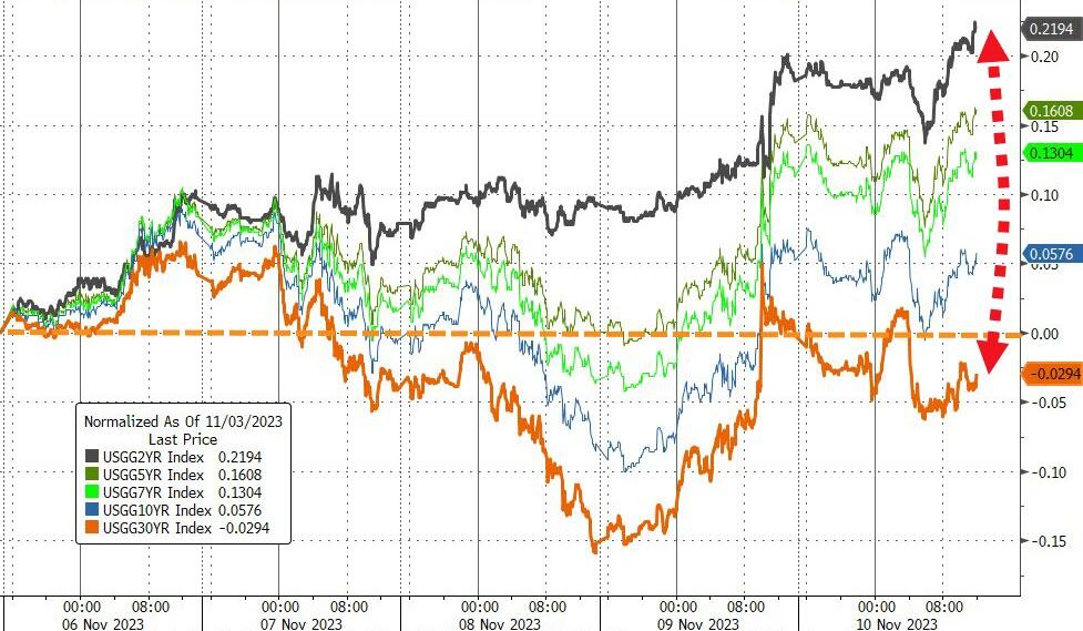 ETF Tracker Newsletter For November 10, 2023 - Ulli... The ETF Bully