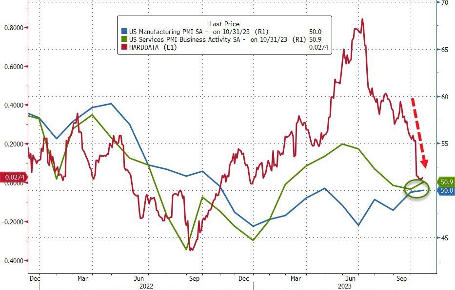 Индексы PMI США в октябре преподнесли "сюрприз Златовласки": Усиление роста и замедление инфляции