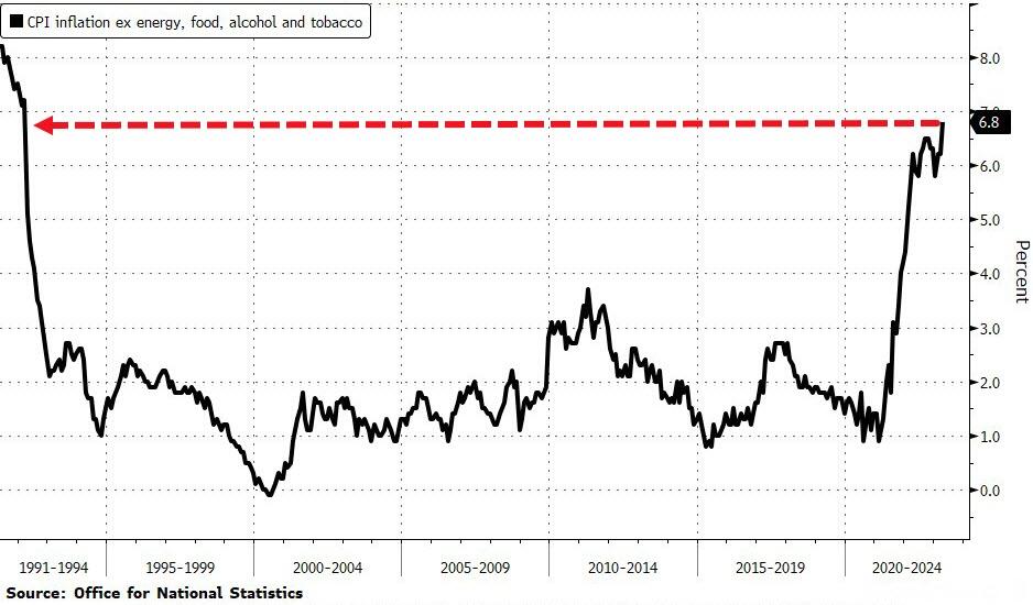 Inflation du CPI excluant l'énergie, l'alimentation, l'alcool et le tabac - Source : Bloomberg