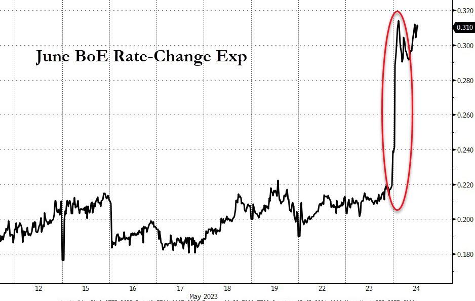 Prévision de changement de taux de la BoE en juin - Source : Bloomberg