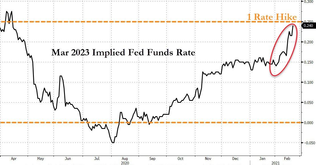next fed rate hike