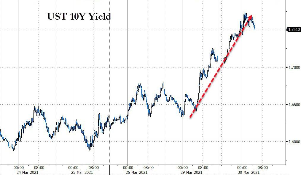 Rising Bond Yields Keep Equities In Check - Ulli... The ETF Bully